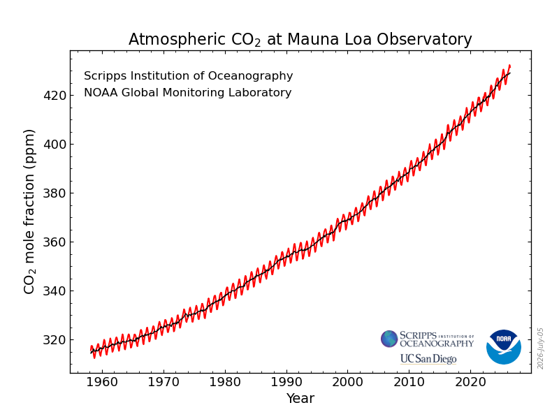 Graphique du NOAA, organisme états-unien d'analyse et de surveillance du climat mondial. Lien en fin d'article.