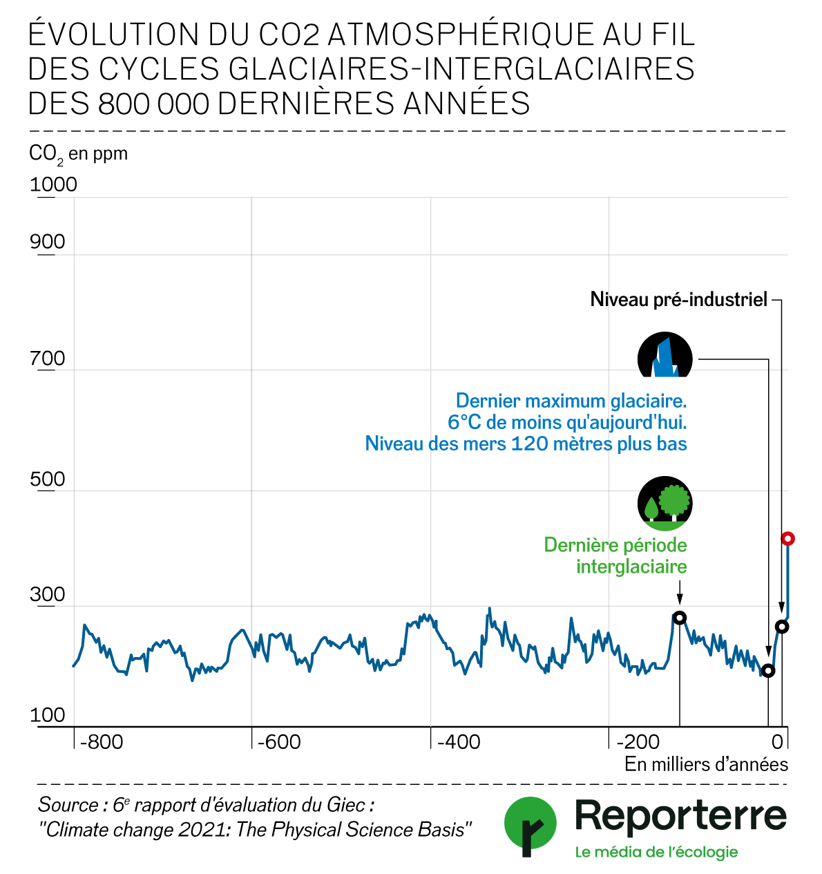 Un graphique de Vincent Lucchese dans son article "De la fin des dinosaures à aujourd’hui, une histoire des records de CO₂", reporterre.net, 2023